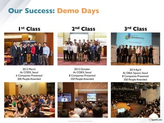 1st Class 2nd Class 3rd Class
2013 March	

At COEX, Seoul	

6 Companies Presented	

200 People Attended	

2013 October	

At COEX, Seoul	

8 Companies Presented	

250 People Attended	

2014 April	

At Olleh Square, Seoul	

8 Companies Presented	

350 People Attended	

Conﬁdential. Please do not distribute.	

Our Success: Demo Days
 