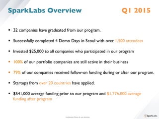 §  32 companies have graduated from our program.	

§  Successfully completed 4 Demo Days in Seoul with over 1,500 attendees	

§  Invested $25,000 to all companies who participated in our program	

§  100% of our portfolio companies are still active in their business	

§  79% of our companies received follow-on funding during or after our program.	

§  Startups from over 20 countries have applied.	

§  $541,000 average funding prior to our program and $1,776,000 average 	

	

funding after program	

Conﬁdential. Please do not distribute.	

SparkLabs Overview Q1 2015
 