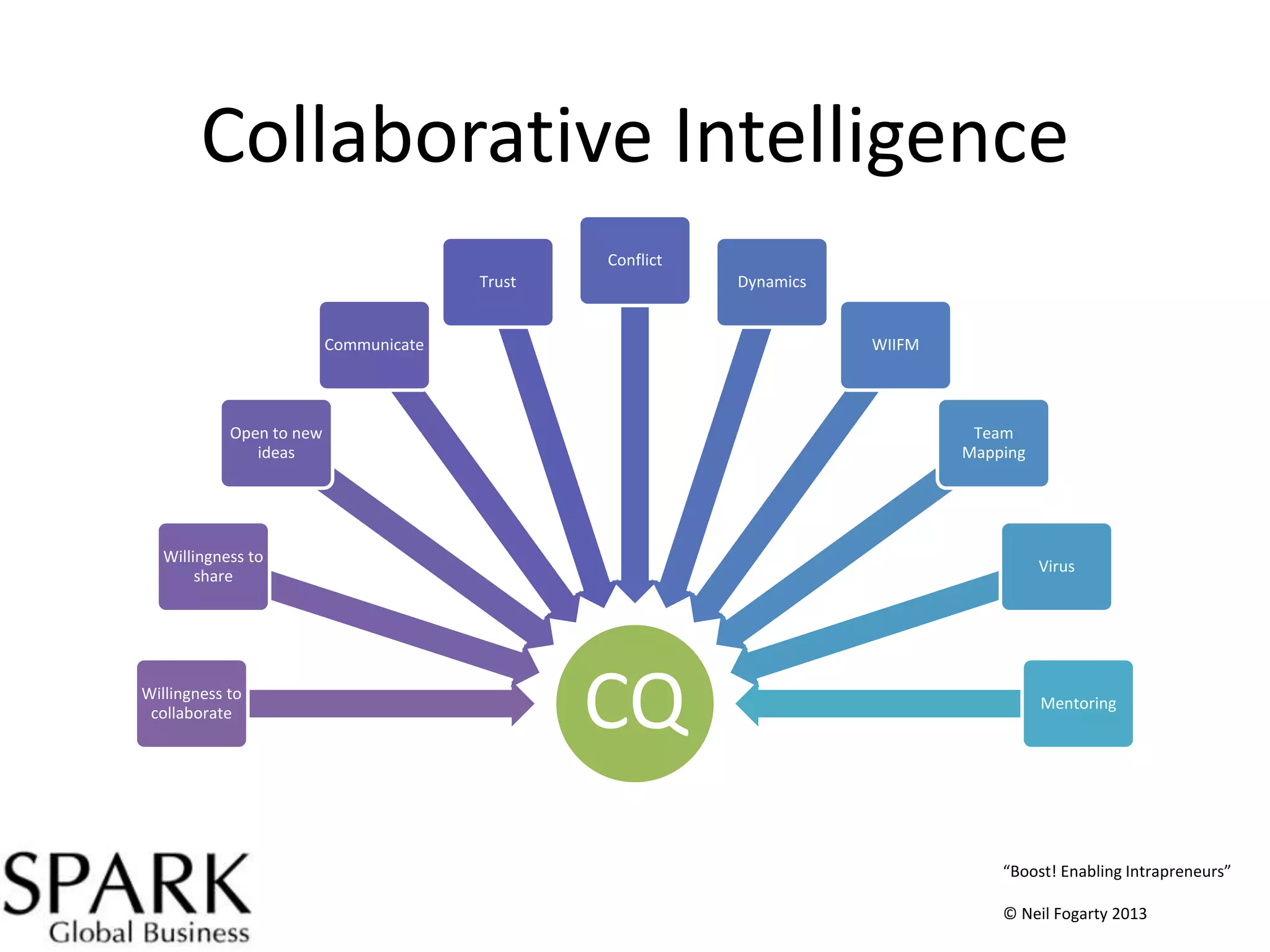 Collaborative Intelligence
Conflict
Trust

Dynamics

Communicate

WIIFM

Open to new
ideas

Team
Mapping

Willingness to
share

Willingness to
collaborate

Virus

CQ

Mentoring

“Boost! Enabling Intrapreneurs”
© Neil Fogarty 2013

 