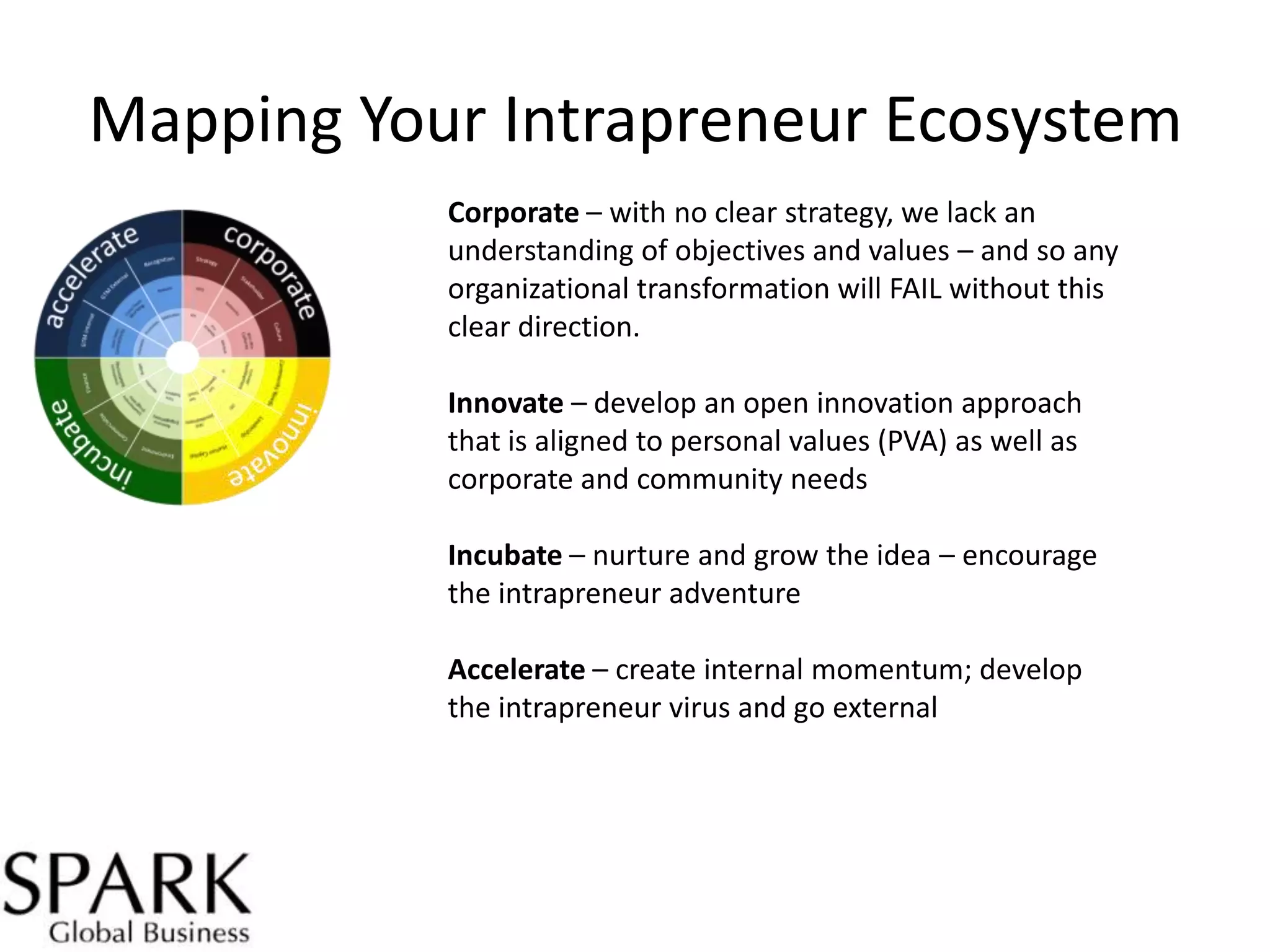 Mapping Your Intrapreneur Ecosystem
Corporate – with no clear strategy, we lack an
understanding of objectives and values – and so any
organizational transformation will FAIL without this
clear direction.
Innovate – develop an open innovation approach
that is aligned to personal values (PVA) as well as
corporate and community needs
Incubate – nurture and grow the idea – encourage
the intrapreneur adventure
Accelerate – create internal momentum; develop
the intrapreneur virus and go external

 
