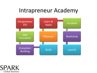 Intrapreneur Academy
Intrapreneur
101

Learn &
Apply

Incubate

Idea
Formation

Measure

Bootcamp

Ecosystem
Building

Build

Launch

 