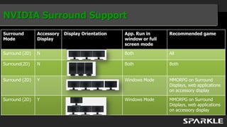 NVIDIA Surround Support
Surround        Accessory   Display Orientation   App. Run in      Recommended game
Mode            Display                           window or full
                                                  screen mode

Surround (2D)   N                                 Both             All

Surround(2D)    N                                 Both             Both


Surround (2D)   Y                                 Windows Mode     MMORPG on Surround
                                                                   Displays, web applications
                                                                   on accessory display

Surround (2D)   Y                                 Windows Mode     MMORPG on Surround
                                                                   Displays, web applications
                                                                   on accessory display
 