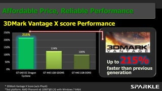 Affordable Price, Reliable Performance
3DMark Vantage X score Performance




                                                                  Up to215%
                                                                  faster than previous
                                                                  generation

* 3DMark Vantage X Score (w/o PhysX)
*Test platform: AMD PheromII x6 1090T@3.2G with Windows 7 64bit
 
