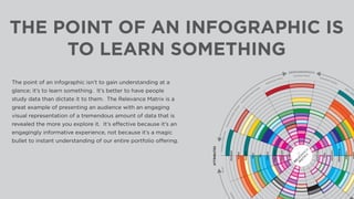 THE POINT OF AN INFOGRAPHIC IS
TO LEARN SOMETHING
The point of an infographic isn’t to gain understanding at a
glance; it’s to learn something. It’s better to have people
study data than dictate it to them. The Relevance Matrix is a
great example of presenting an audience with an engaging
visual representation of a tremendous amount of data that is
revealed the more you explore it. It’s effective because it’s an
engagingly informative experience, not because it’s a magic
bullet to instant understanding of our entire portfolio offering.
YoungSuccessfulMen
YoungSuccessfulW
om
en
Youn
g
Successful People
Mainstream Moms
Upmarket Moms
Upmarket Families
Older Affl
ue
Healthy
Green
Emotional
Trusted
Relatable
Smart
Creative
Glamorous
Indulgent
Fun
HighEnergy
Advice
Relationships
Style
PopCulture
Lifestyle
Love&Sex
ATTRIBUTES
DEMOGRAPHICS
 