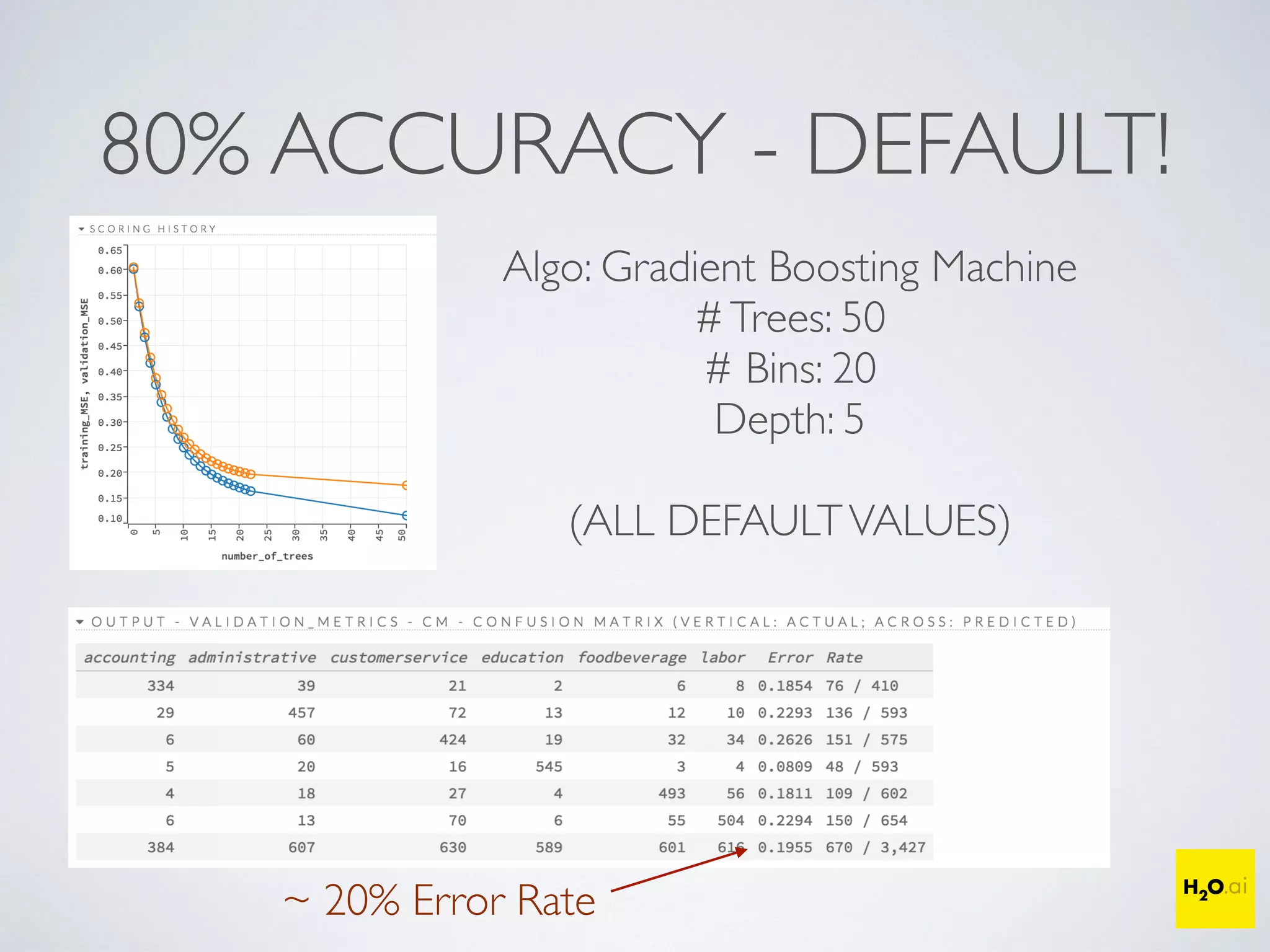 80% ACCURACY - DEFAULT!
Algo: Gradient Boosting Machine
#Trees: 50
# Bins: 20
Depth: 5
(ALL DEFAULTVALUES)
~ 20% Error Rate
 