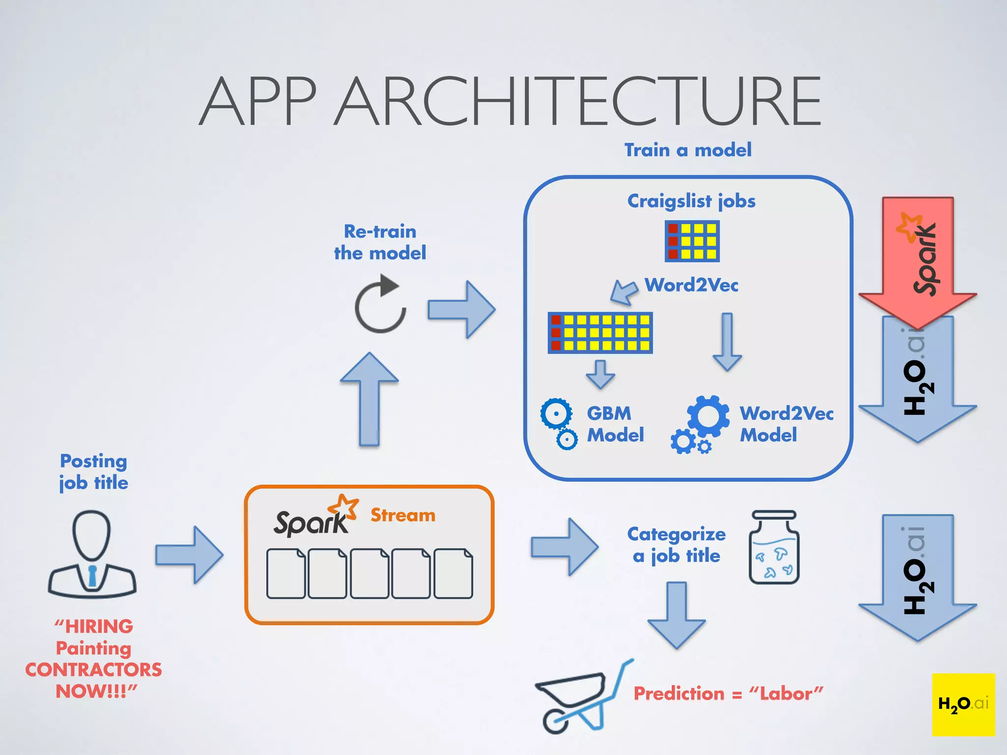 APP ARCHITECTURE
Posting
job title
“HIRING
Painting
CONTRACTORS
NOW!!!”
Stream
Categorize
a job title
Prediction = “Labor”
Re-train
the model
Craigslist jobs
Word2Vec
Model
GBM 
Model
Word2Vec
Train a model
 
