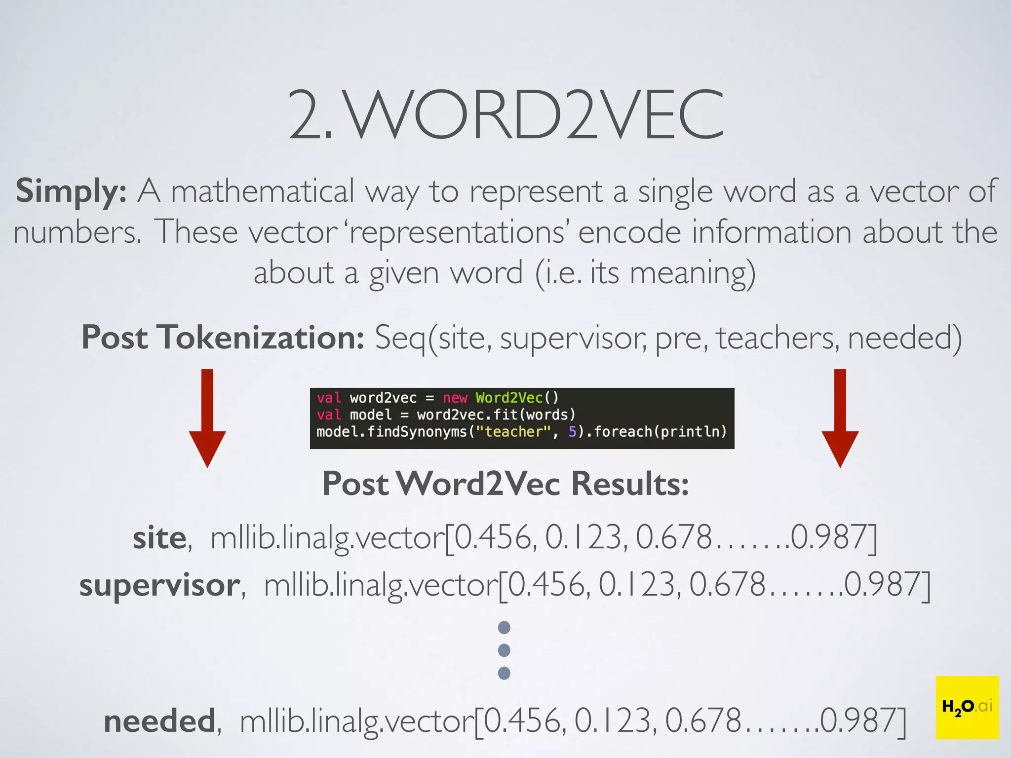 2.WORD2VEC
Simply: A mathematical way to represent a single word as a vector of
numbers. These vector ‘representations’ encode information about the
about a given word (i.e. its meaning)
Post Tokenization: Seq(site, supervisor, pre, teachers, needed)
Post Word2Vec Results:
needed, mllib.linalg.vector[0.456, 0.123, 0.678…….0.987]
site, mllib.linalg.vector[0.456, 0.123, 0.678…….0.987]
supervisor, mllib.linalg.vector[0.456, 0.123, 0.678…….0.987]
 