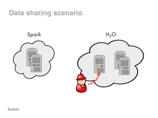 Data sharing scenario
 