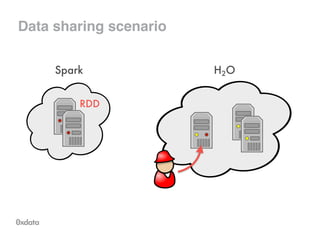 Data sharing scenario
RDD
 