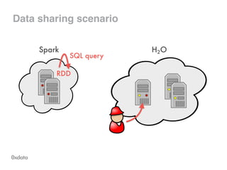 Data sharing scenario
RDD
SQL query
 