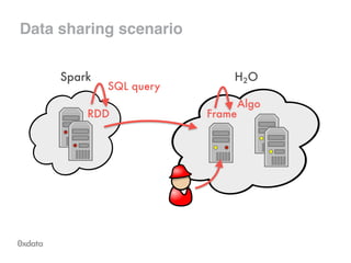 Data sharing scenario
FrameRDD
SQL query
Algo
 