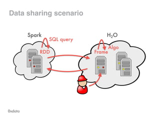Data sharing scenario
FrameRDD
SQL query
Algo
 