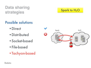Data sharing
strategies
Possible solutions
•Direct
•Distributed
•Socket-based
•File-based
•Tachyon-based
Spark to H2O
 