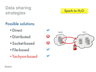 Data sharing
strategies
Possible solutions
•Direct
•Distributed
•Socket-based
•File-based
•Tachyon-based
Spark to H2O
 