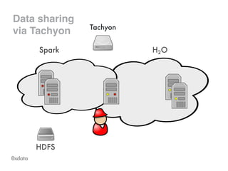 Data sharing!
via Tachyon Tachyon
 