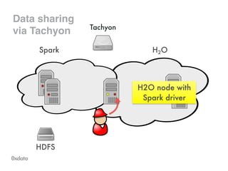 Data sharing!
via Tachyon
H2O node with
Spark driver
Tachyon
 