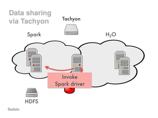 Data sharing!
via Tachyon Tachyon
Invoke
Spark driver
 