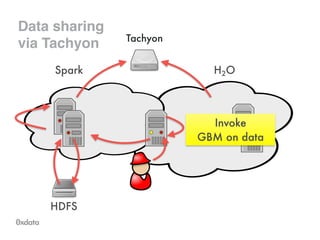 Data sharing!
via Tachyon Tachyon
Invoke
GBM on data
 