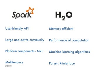 User-friendly API
!
Large and active community
!
Platform components - SQL
!
Multitenancy
Memory efficient
!
Performance of computation
!
Machine learning algorithms
!
Parser, R-interface
 