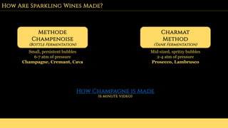 How Are Sparkling Wines Made?
Methode
Champenoise
(Bottle Fermentation)
Small, persistent bubbles
6-7 atm of pressure
Champagne, Cremant, Cava
Charmat
Method
(Tank Fermentation)
Mid-sized, spritzy bubbles
2-4 atm of pressure
Prosecco, Lambrusco
How Champagne is Made
(6 minute video)
 