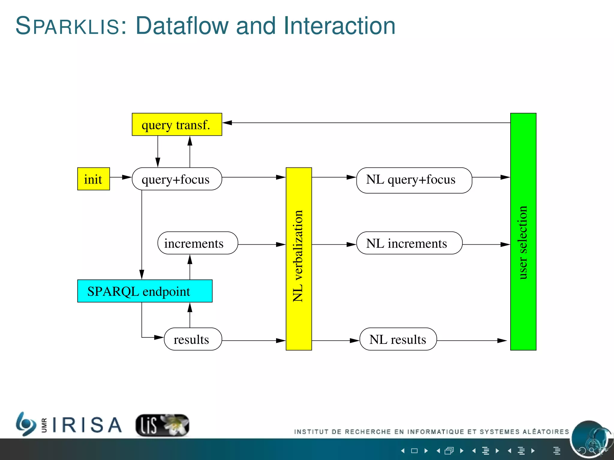 SPARKLIS: Dataﬂow and Interaction
NLverbalization
NL increments
NL results
SPARQL endpoint
userselection
query transf.
results
increments
query+focusinit NL query+focus
 