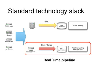 Standard technology stack 
Real Time pipeline 
 
