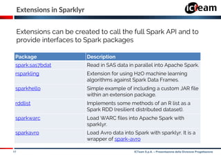 17 ICTeam S.p.A. – Presentazione della Divisione Progettazione
Extensions in Sparklyr
Extensions can be created to call the full Spark API and to
provide interfaces to Spark packages
Package Description
spark.sas7bdat Read in SAS data in parallel into Apache Spark.
rsparkling Extension for using H2O machine learning
algorithms against Spark Data Frames.
sparkhello Simple example of including a custom JAR file
within an extension package.
rddlist Implements some methods of an R list as a
Spark RDD (resilient distributed dataset).
sparkwarc Load WARC files into Apache Spark with
sparklyr.
sparkavro Load Avro data into Spark with sparklyr. It is a
wrapper of spark-avro
 