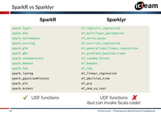 20 ICTeam S.p.A. – Presentazione della Divisione Progettazione
SparkR vs Sparklyr
spark.logit
spark.mlp
spark.naiveBayes
spark.survreg
spark.glm
spark.gbt
spark.randomForest
spark.kmeans
spark.lda
spark.isoreg
spark.gaussianMixture
spark.als
spark.kstest
ml_logistic_regression
ml_multilayer_perceptron
ml_naive_bayes
ml_survival_regression
ml_generalized_linear_regression
ml_gradient_boosted_trees
ml_random_forest
ml_kmeans
ml_lda
ml_linear_regression
ml_decision_tree
ml_pca
ml_one_vs_rest
UDF functions UDF functions
(but can invoke Scala code)
SparkR Sparklyr
 