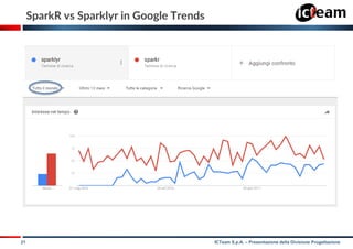 21 ICTeam S.p.A. – Presentazione della Divisione Progettazione
SparkR vs Sparklyr in Google Trends
 