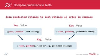 ®
© 2014 MapR Technologies 35
Test Model Mean Absolute Error
//Evaluate the model using Mean Absolute Error (MAE) between
test and predictions
val meanAbsoluteError = testAndPredictionsJoinedRDD.map {
case ((user, product), (testRating, predRating)) =>
val err = (testRating - predRating)
Math.abs(err)
}.mean()
meanAbsoluteError: Double = 0.7244940545944053
 