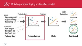 ®
© 2014 MapR Technologies 6
If it walks/swims/quacks like a duck …
Attributes, Features:
•  If it walks
•  If it swims
•  If it quacks
“When I see a bird that walks like a duck
and swims like a duck and quacks like a
duck, I call that bird a duck.”
classify something based on “if” conditions.
Answer, Label:
•  Duck
•  Not duck
 