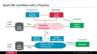 © 2017 MapR Technologies
Spark ML workflow with a Pipeline
Pipeline
Estimator
Extract
Features
Load
Data
Train
Model
Estimator
Data
frame
Transformer
Cross
Validate
Pipeline Model
TransformerTest
Data
frame
Evaluate
fit
Train
Load
Data
Evaluator
Predict
With model
Extract
Features Evaluator
transform
 