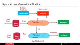 © 2017 MapR Technologies
Spark ML workflow with a Pipeline
Pipeline
Transfomers
Load
Data
estimator
Train model
Data
frame
Extract
Features
evaluator
Pipeline
Model
Test
Data
frame
evaluator
Use fitted model
Train
Load
Data
fit
transform
 