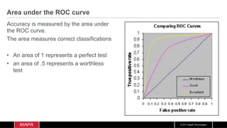 © 2017 MapR Technologies
Area under the ROC curve
Accuracy is measured by the area under
the ROC curve.
The area measures correct classifications
•  An area of 1 represents a perfect test
•  an area of .5 represents a worthless
test
 