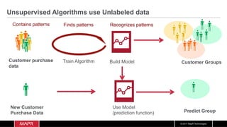 © 2017 MapR Technologies
Unsupervised Algorithms use Unlabeled data
Customer GroupsBuild ModelTrain Algorithm
Finds patterns
New Customer
Purchase Data
Use Model
(prediction function) Predict Group
Contains patterns Recognizes patterns
Customer purchase
data
 