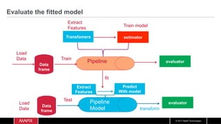 © 2017 MapR Technologies
Evaluate the fitted model
Pipeline
Transfomers
Load
Data
estimator
Train model
Data
frame
Extract
Features
evaluator
Pipeline
Model
Test
Data
frame
evaluator
transform
Train
Load
Data
Predict
With model
Extract
Features
fit
 