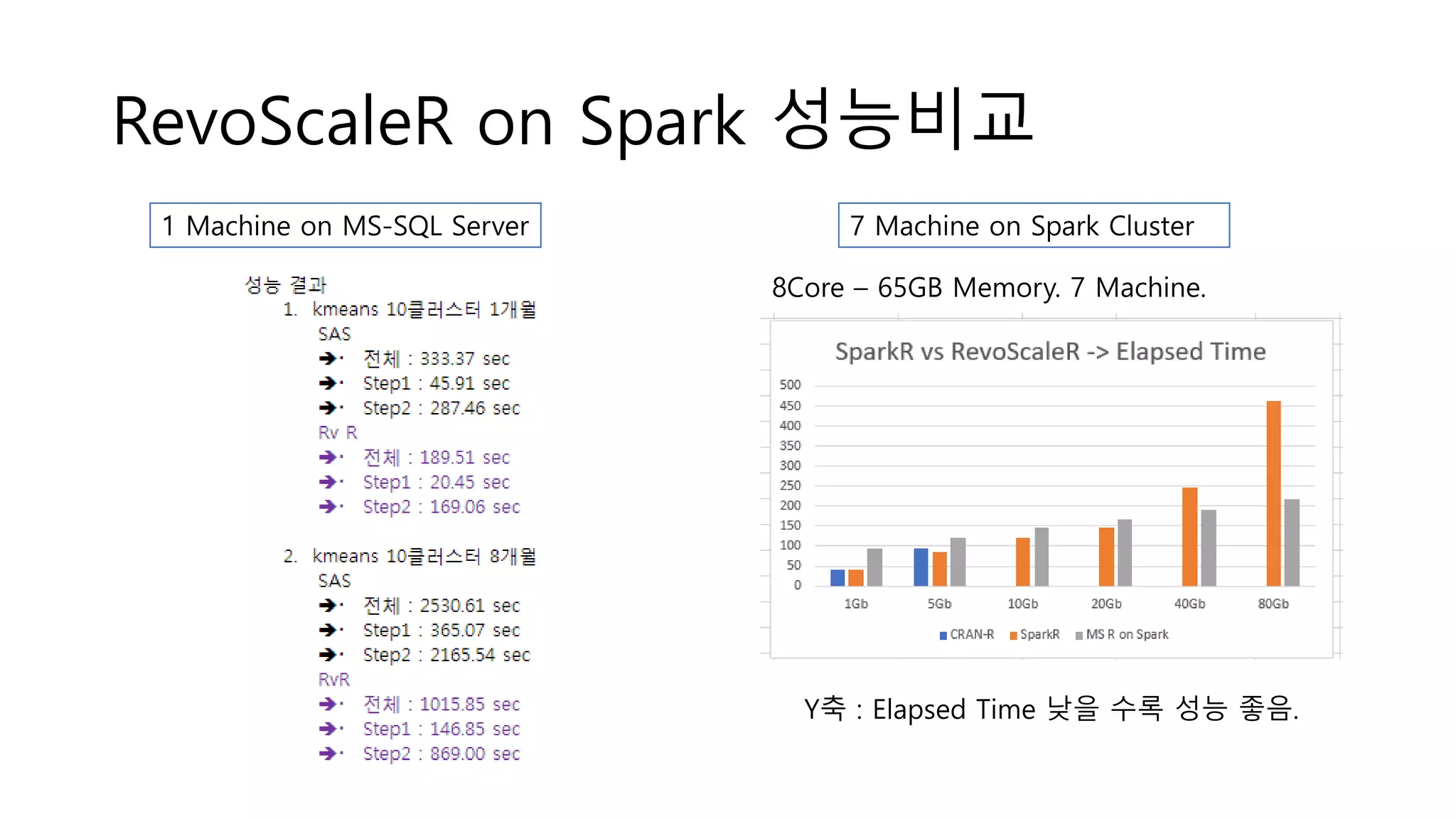 RevoScaleR on Spark 성능비교
1 Machine on MS-SQL Server 7 Machine on Spark Cluster
Y축 : Elapsed Time 낮을 수록 성능 좋음.
8Core – 65GB Memory. 7 Machine.
 