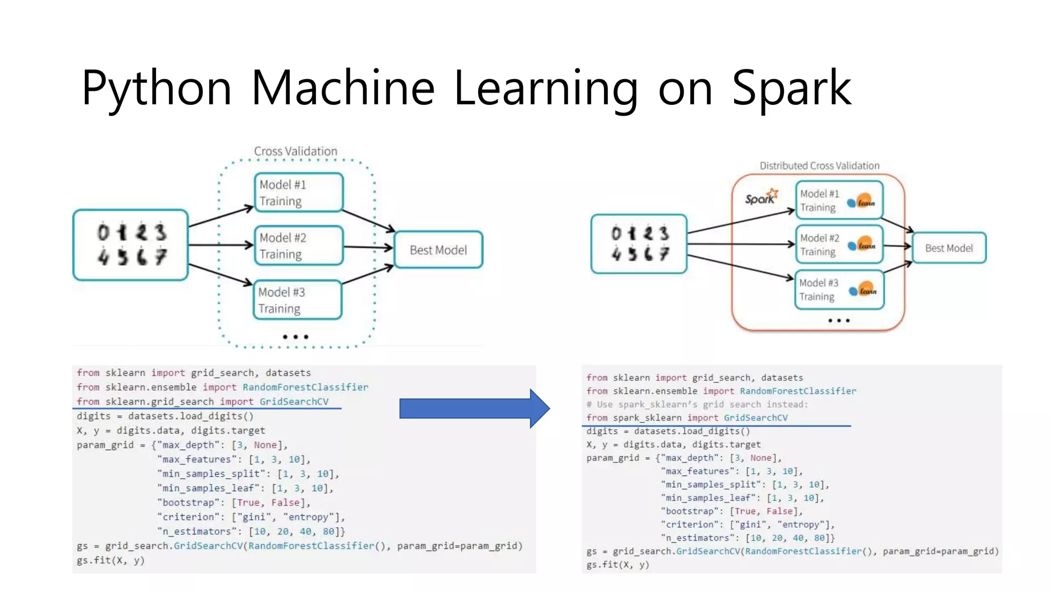 Python Machine Learning on Spark
 