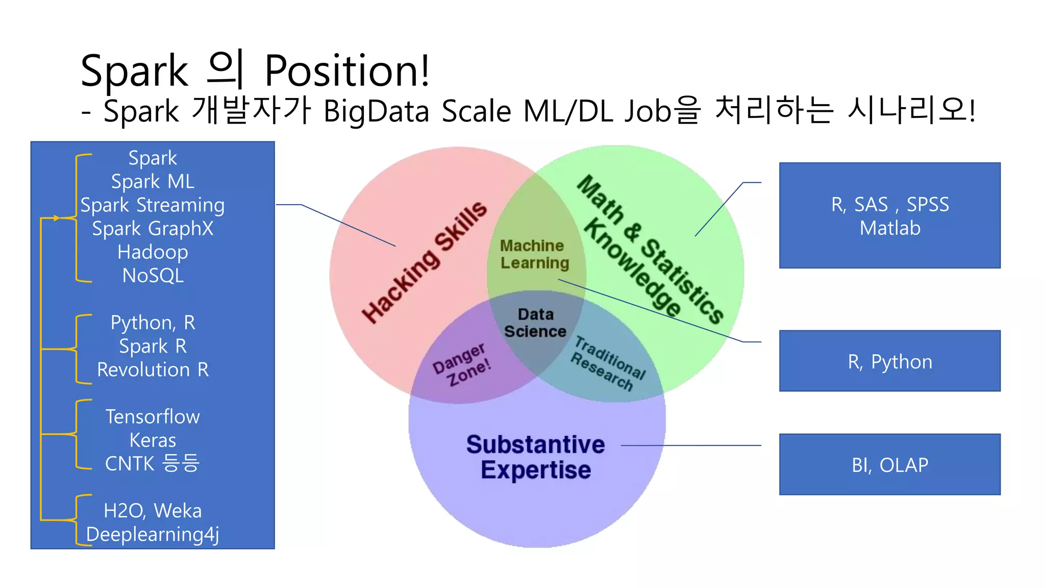 Spark 의 Position!
- Spark 개발자가 BigData Scale ML/DL Job을 처리하는 시나리오!
R, SAS , SPSS
Matlab
R, Python
BI, OLAP
Spark
Spark ML
Spark Streaming
Spark GraphX
Hadoop
NoSQL
Python, R
Spark R
Revolution R
Tensorflow
Keras
CNTK 등등
H2O, Weka
Deeplearning4j
 
