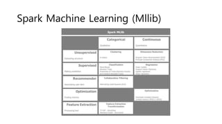 Spark Machine Learning (Mllib)
 