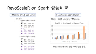 RevoScaleR on Spark 성능비교
1 Machine on MS-SQL Server 7 Machine on Spark Cluster
Y축 : Elapsed Time 낮을 수록 성능 좋음.
8Core – 65GB Memory. 7 Machine.
 