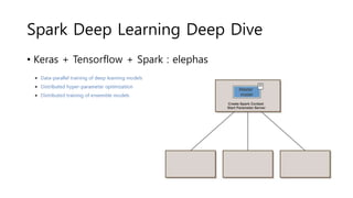 Spark Deep Learning Deep Dive
• Keras + Tensorflow + Spark : elephas
 