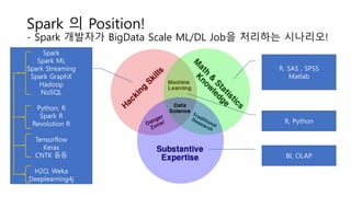 Spark 의 Position!
- Spark 개발자가 BigData Scale ML/DL Job을 처리하는 시나리오!
R, SAS , SPSS
Matlab
R, Python
BI, OLAP
Spark
Spark ML
Spark Streaming
Spark GraphX
Hadoop
NoSQL
Python, R
Spark R
Revolution R
Tensorflow
Keras
CNTK 등등
H2O, Weka
Deeplearning4j
 