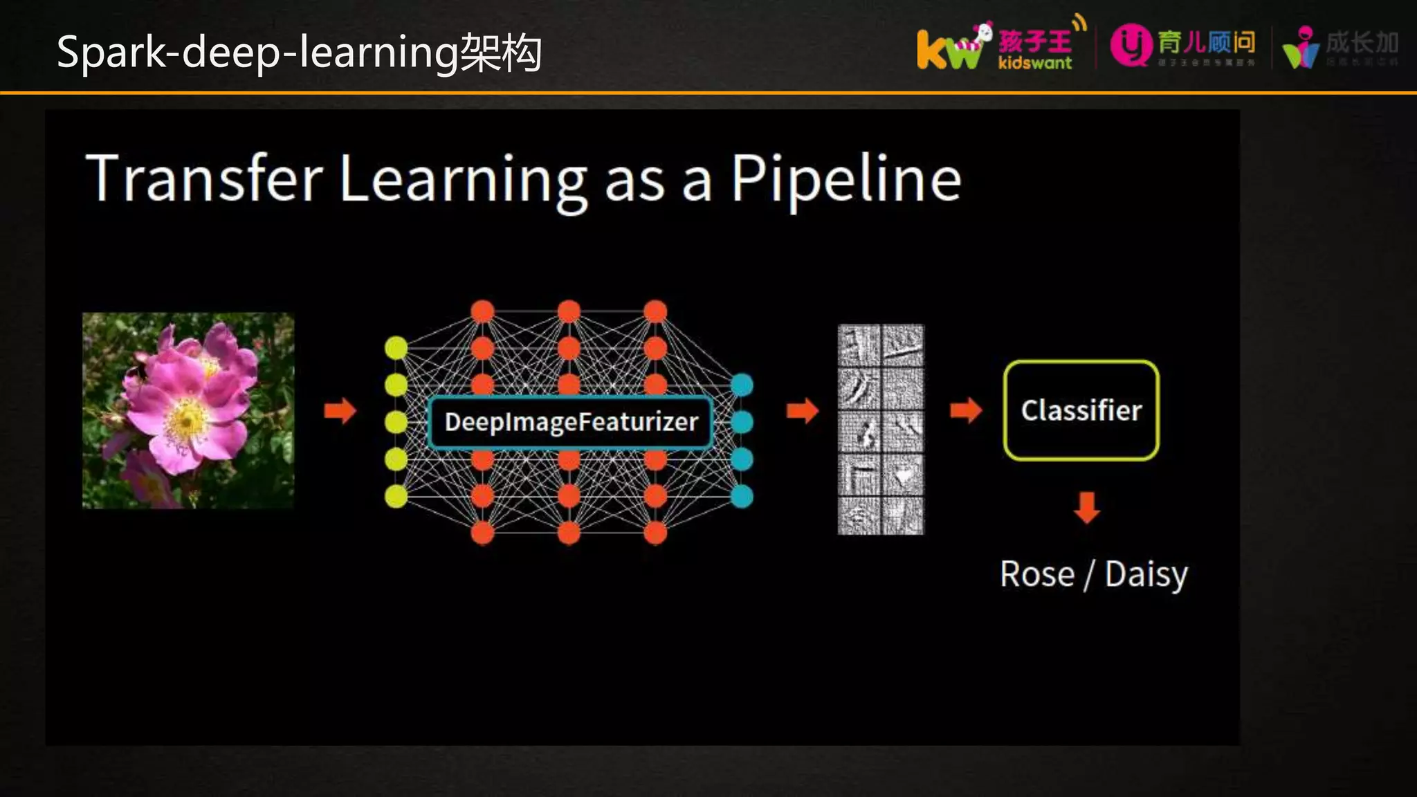 Spark machine learning and deep learning practice | PPT