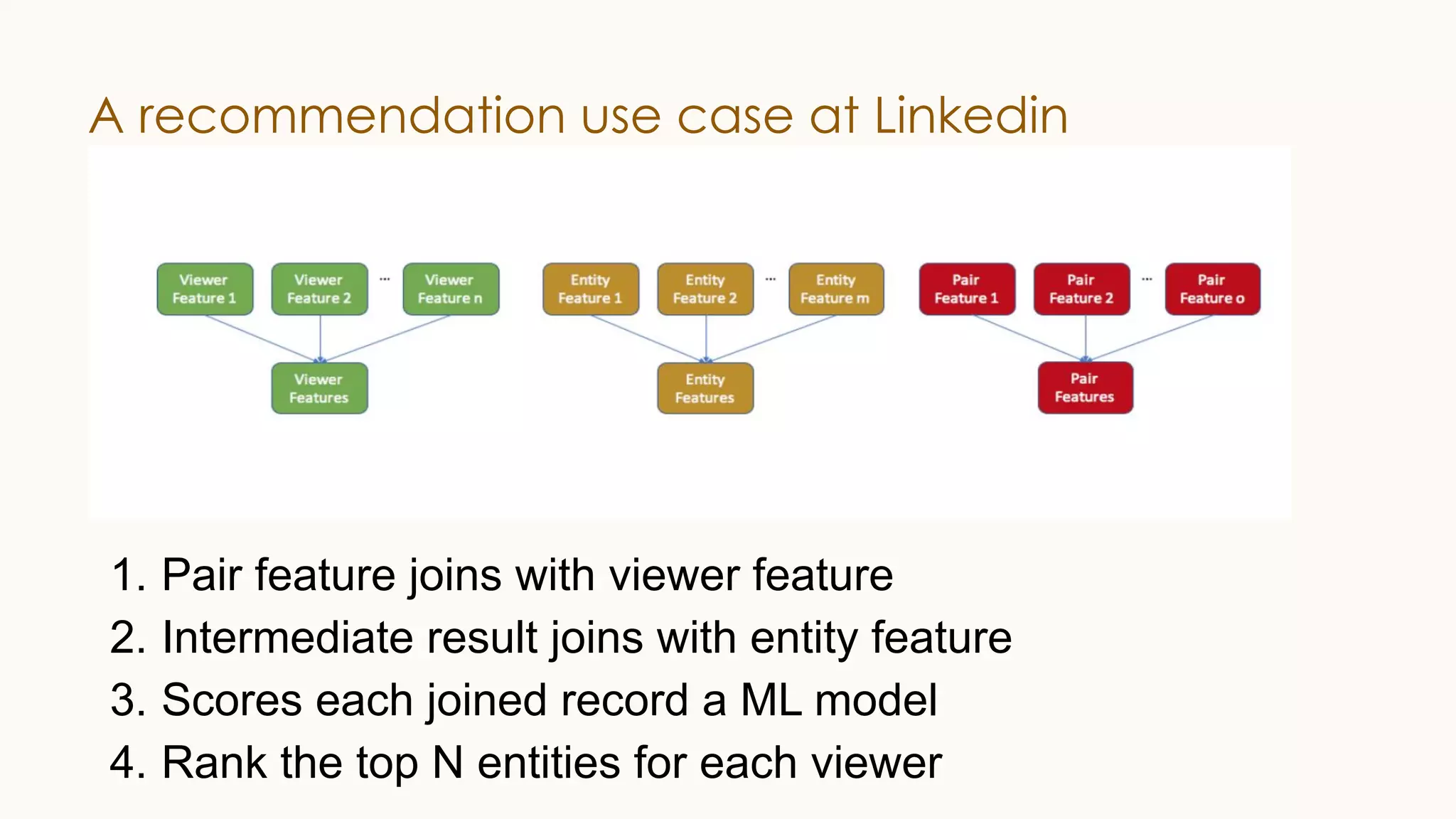 A recommendation use case at Linkedin 1. Pair feature joins with viewer feature 2. Intermediate result joins with entity feature 3. Scores each joined record a ML model 4. Rank the top N entities for each viewer 