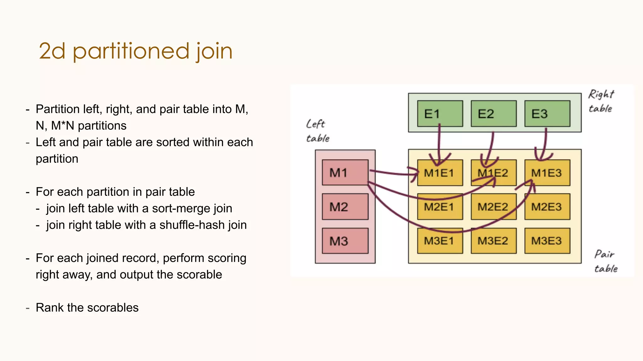 2d partitioned join - Partition left, right, and pair table into M, N, M*N partitions - Left and pair table are sorted within each partition - For each partition in pair table - join left table with a sort-merge join - join right table with a shuffle-hash join - For each joined record, perform scoring right away, and output the scorable - Rank the scorables 