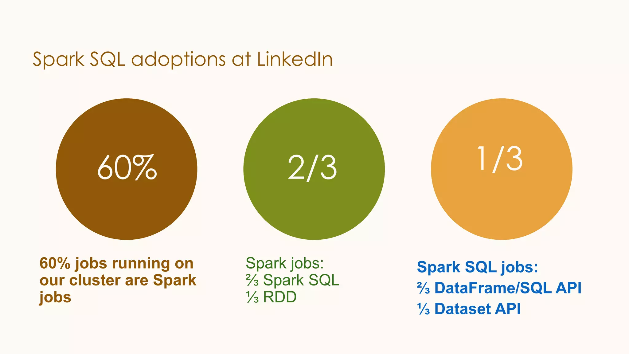 Spark SQL adoptions at LinkedIn 60% jobs running on our cluster are Spark jobs Spark jobs: ⅔ Spark SQL ⅓ RDD Spark SQL jobs: ⅔ DataFrame/SQL API ⅓ Dataset API 60% 2/3 1/3 