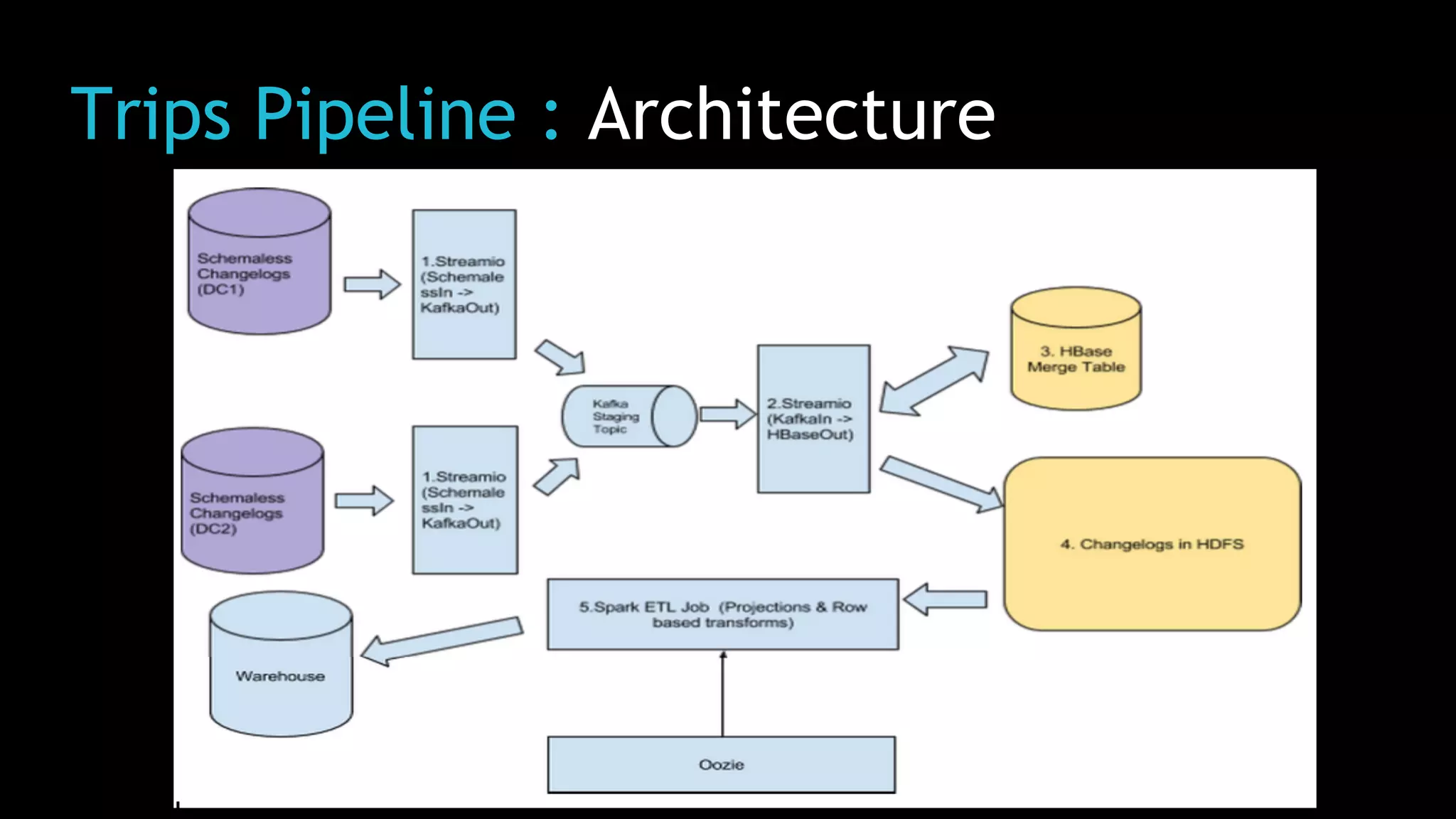 Trips Pipeline : Architecture
 