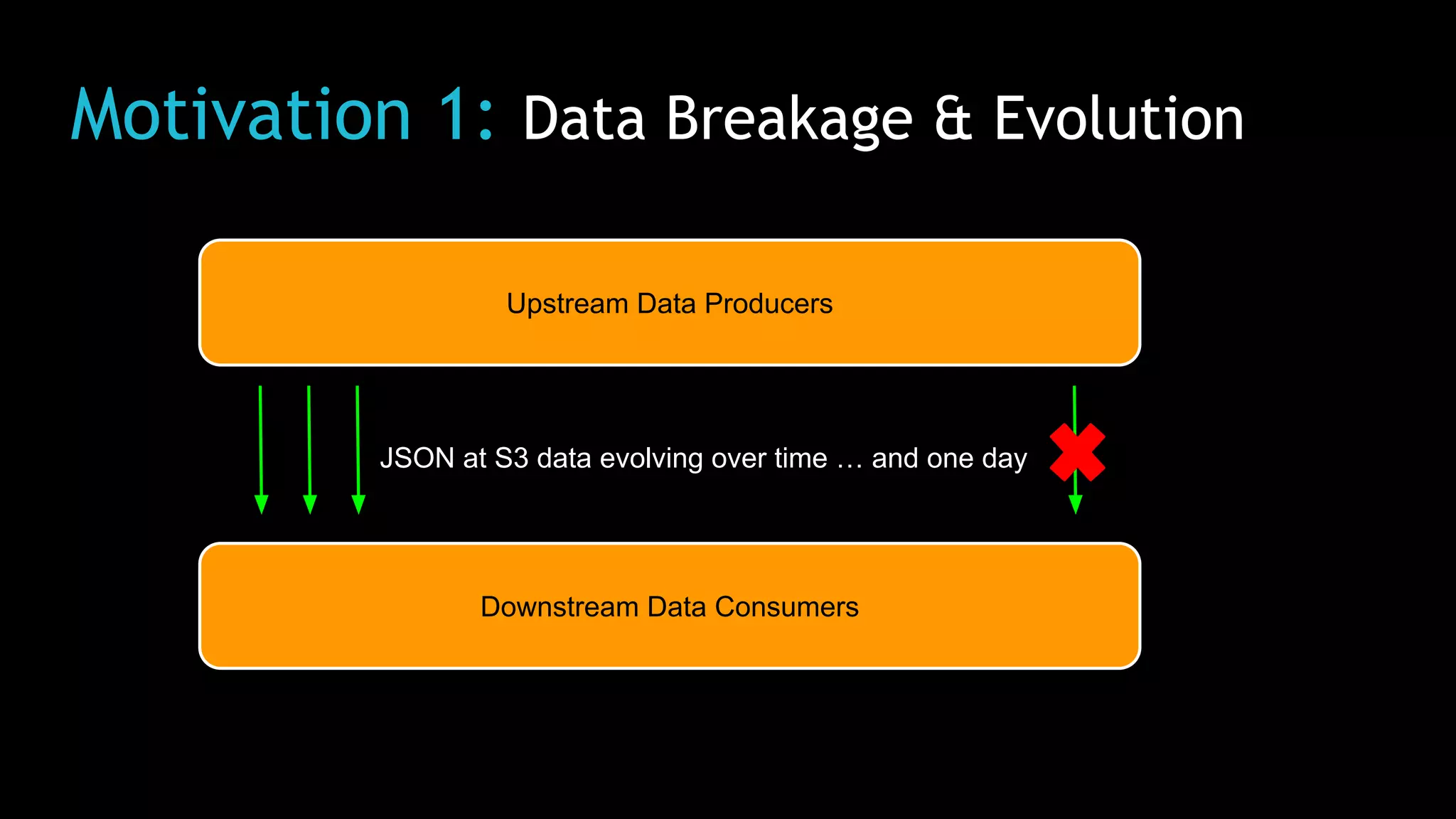 Motivation 1: Data Breakage & Evolution
Upstream Data Producers
Downstream Data Consumers
JSON at S3 data evolving over time … and one day
 