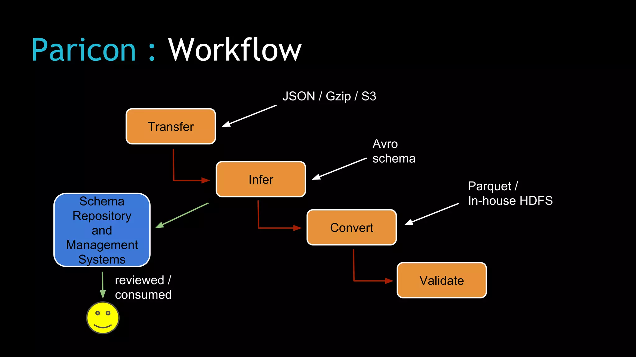 Paricon : Workflow
Transfer
Convert
Infer
Validate
JSON / Gzip / S3
Avro
schema
Parquet /
In-house HDFSSchema
Repository
and
Management
Systems
reviewed /
consumed
 